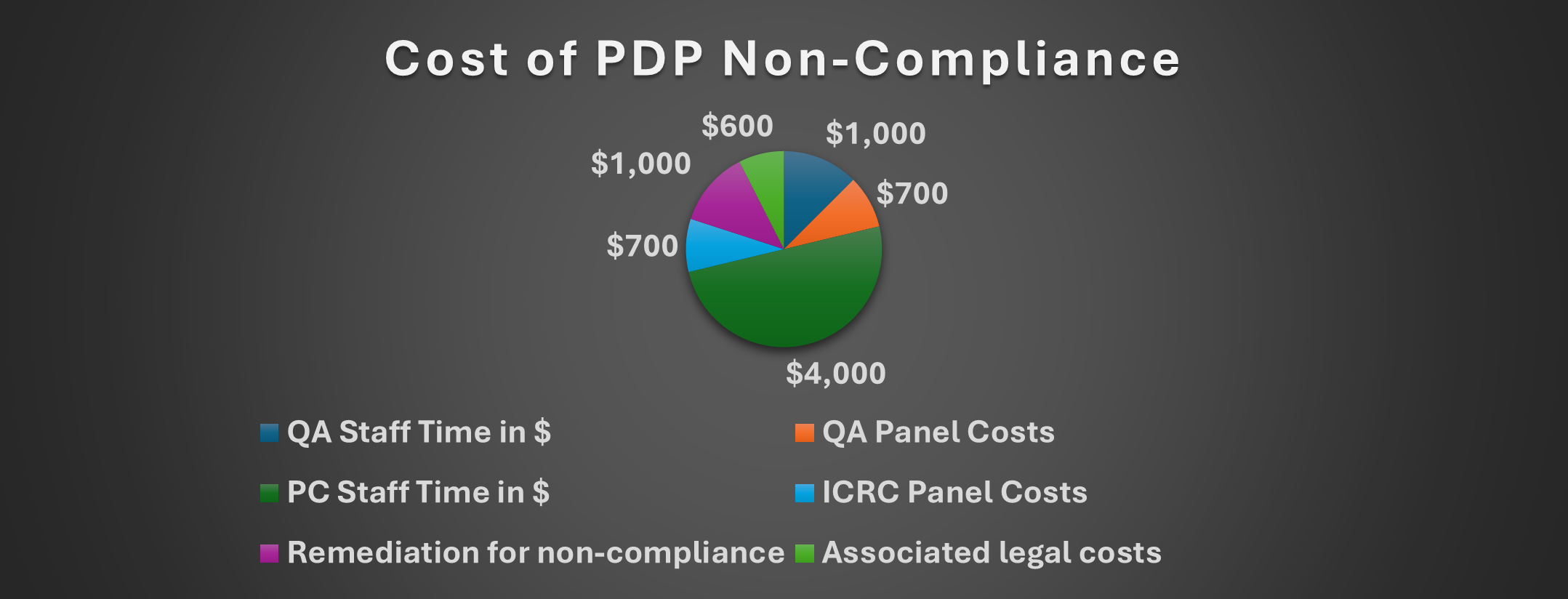 Cost of non-compliance