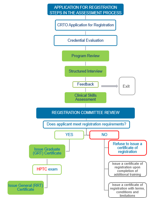 Application Assessment Process